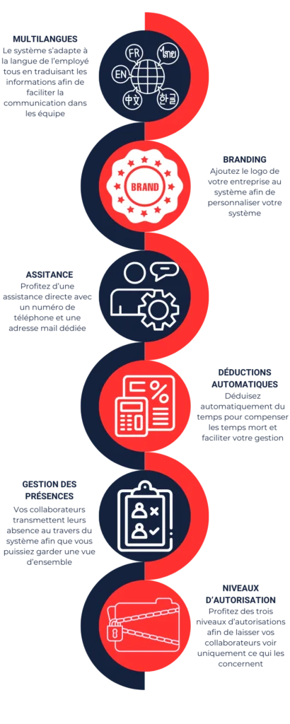 Infographie expliquant les diverse fonctionnalités et bénéfices de swiss timbrage.ch
